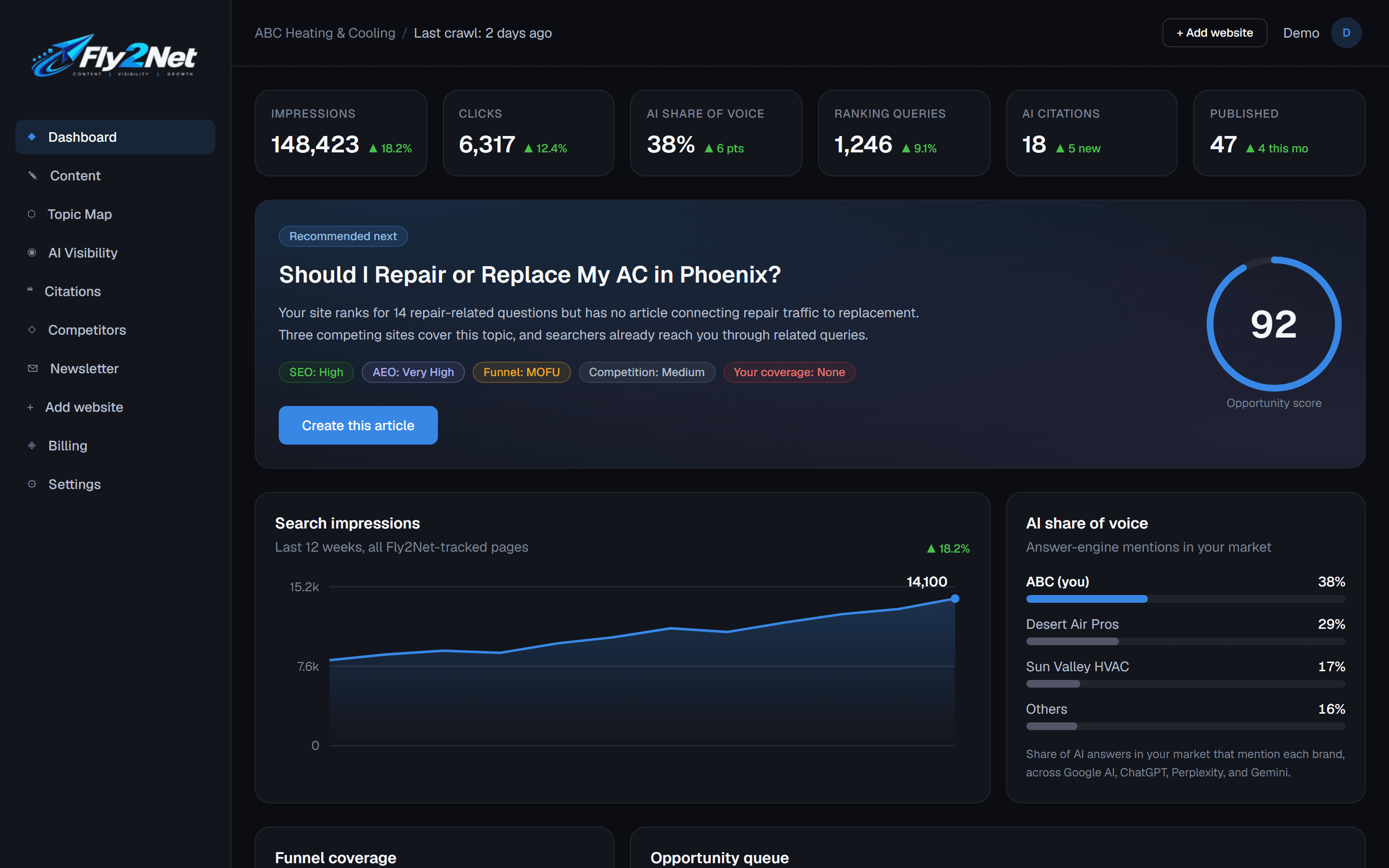 The Fly2Net dashboard: KPIs, the Recommended Next article with its opportunity score, search impressions, and AI share of voice