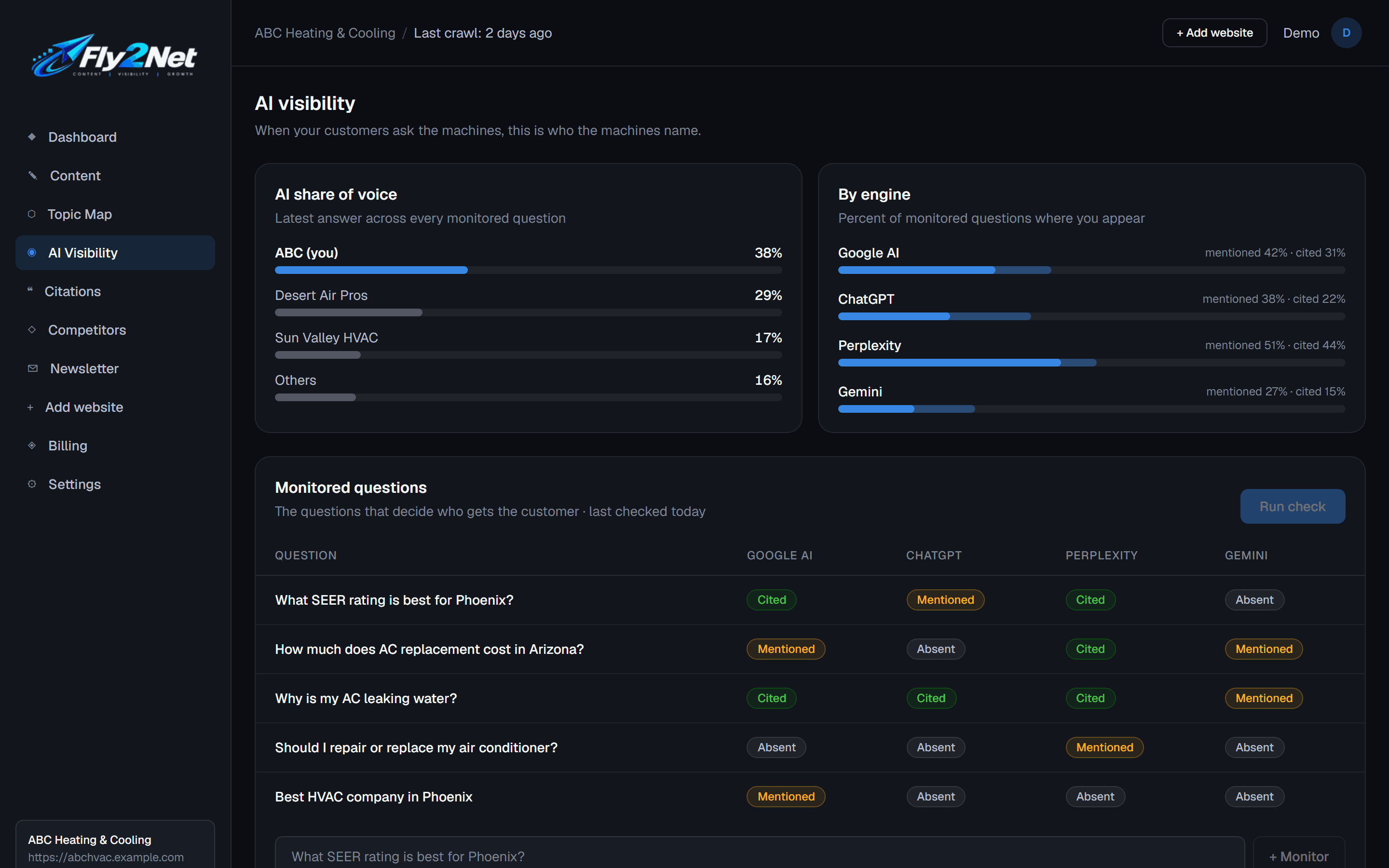 The Fly2Net AI Visibility screen: share of voice against competitors, per-engine citation rates, and the monitored-question matrix
